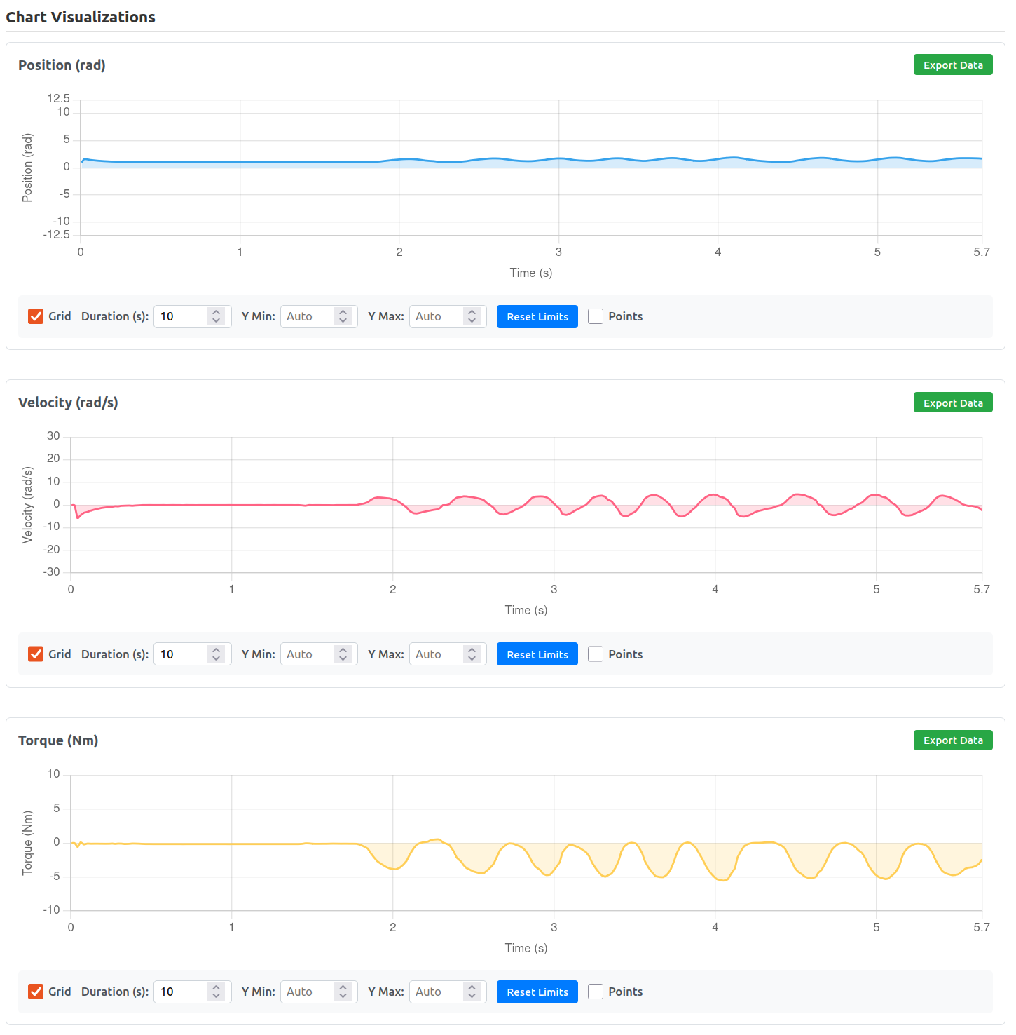 Chart Visualizations – Position (rad), Velocity (rad/s), Torque (Nm) with Export Data, Grid, Duration, Y limits, Reset Limits, Points